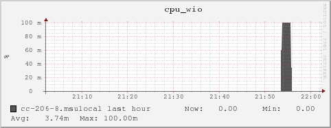 cc-206-8.msulocal cpu_wio