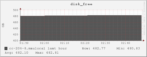 cc-206-8.msulocal disk_free