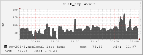 cc-206-8.msulocal disk_tmp-await