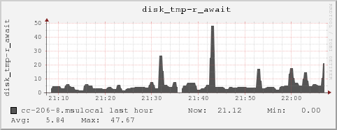 cc-206-8.msulocal disk_tmp-r_await