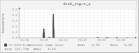 cc-206-8.msulocal disk_tmp-r_s