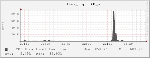 cc-206-8.msulocal disk_tmp-rkB_s