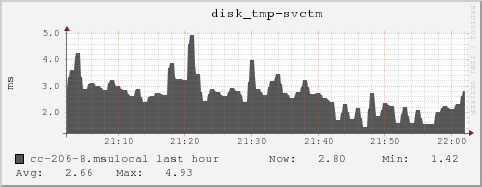 cc-206-8.msulocal disk_tmp-svctm