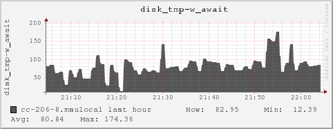 cc-206-8.msulocal disk_tmp-w_await