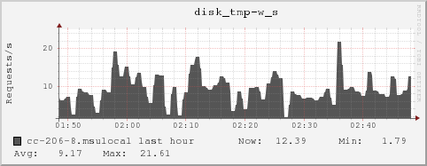 cc-206-8.msulocal disk_tmp-w_s