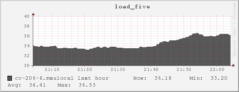 cc-206-8.msulocal load_five