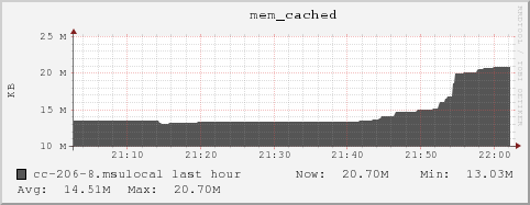 cc-206-8.msulocal mem_cached