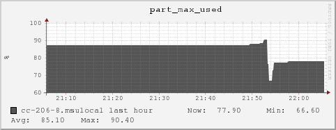 cc-206-8.msulocal part_max_used