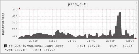 cc-206-8.msulocal pkts_out