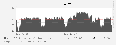 cc-206-8.msulocal proc_run