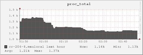 cc-206-8.msulocal proc_total