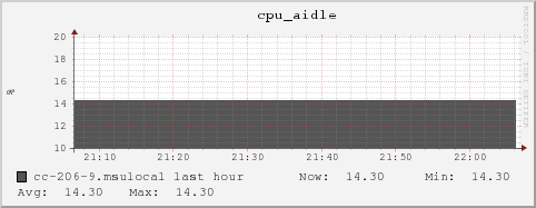 cc-206-9.msulocal cpu_aidle