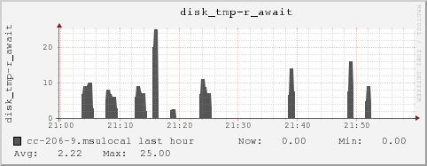 cc-206-9.msulocal disk_tmp-r_await