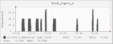 cc-206-9.msulocal disk_tmp-r_s