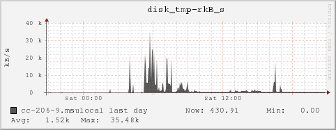 cc-206-9.msulocal disk_tmp-rkB_s