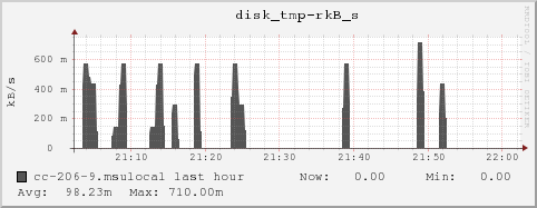 cc-206-9.msulocal disk_tmp-rkB_s