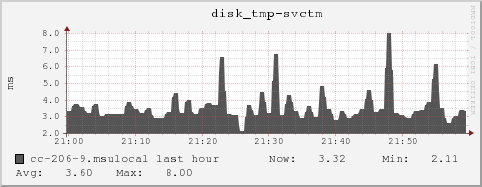 cc-206-9.msulocal disk_tmp-svctm