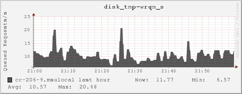 cc-206-9.msulocal disk_tmp-wrqm_s