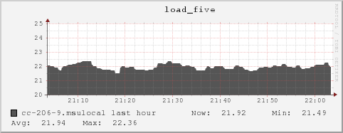 cc-206-9.msulocal load_five