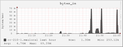 cc-210-1.msulocal bytes_in