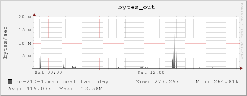 cc-210-1.msulocal bytes_out