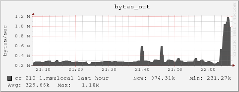 cc-210-1.msulocal bytes_out