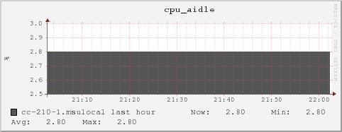 cc-210-1.msulocal cpu_aidle