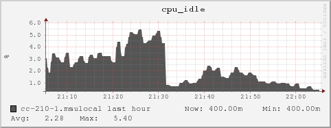 cc-210-1.msulocal cpu_idle