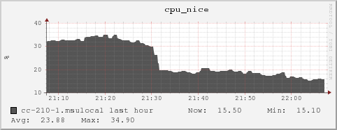 cc-210-1.msulocal cpu_nice