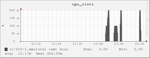 cc-210-1.msulocal cpu_sintr