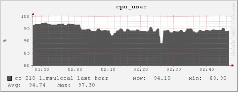 cc-210-1.msulocal cpu_user