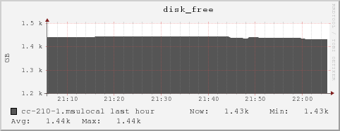 cc-210-1.msulocal disk_free