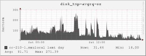 cc-210-1.msulocal disk_tmp-avgrq-sz