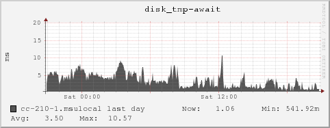 cc-210-1.msulocal disk_tmp-await