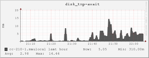 cc-210-1.msulocal disk_tmp-await