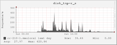 cc-210-1.msulocal disk_tmp-r_s