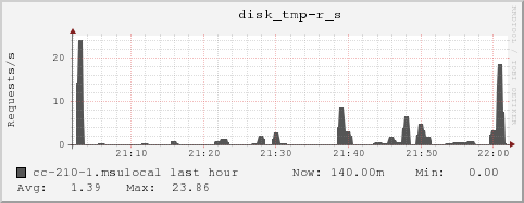 cc-210-1.msulocal disk_tmp-r_s