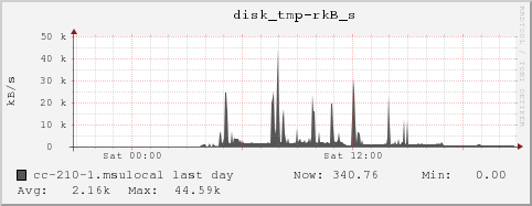 cc-210-1.msulocal disk_tmp-rkB_s