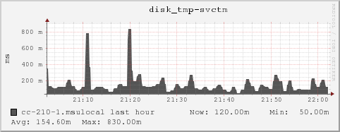 cc-210-1.msulocal disk_tmp-svctm