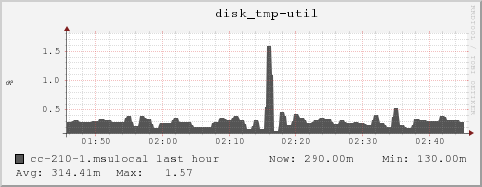 cc-210-1.msulocal disk_tmp-util