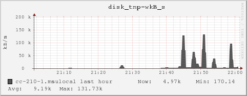 cc-210-1.msulocal disk_tmp-wkB_s