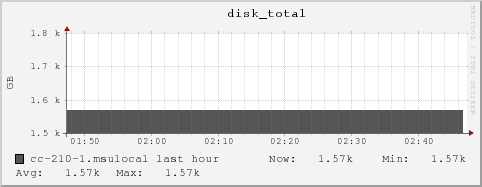 cc-210-1.msulocal disk_total