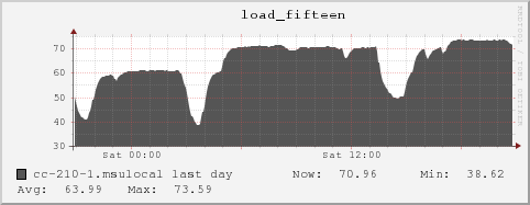 cc-210-1.msulocal load_fifteen