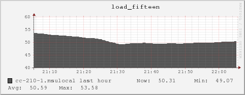 cc-210-1.msulocal load_fifteen