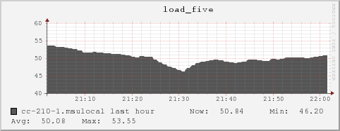 cc-210-1.msulocal load_five