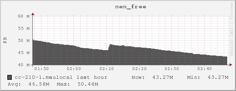 cc-210-1.msulocal mem_free