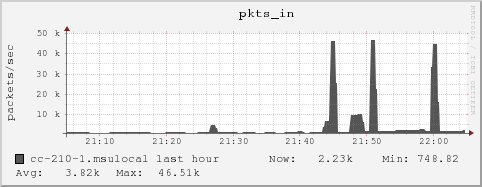 cc-210-1.msulocal pkts_in