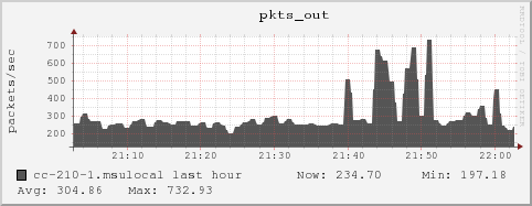 cc-210-1.msulocal pkts_out