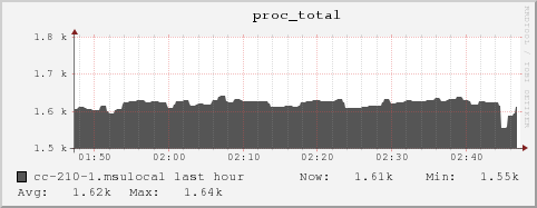 cc-210-1.msulocal proc_total