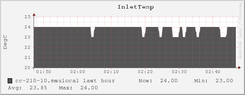 cc-210-10.msulocal InletTemp